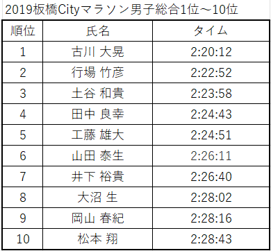 2019板橋Cityマラソン入賞者リスト