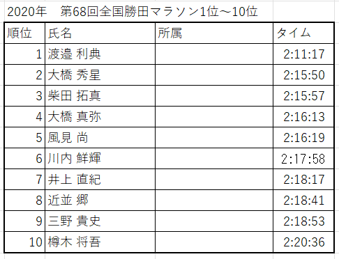 2020年勝田全国マラソン入賞者リスト