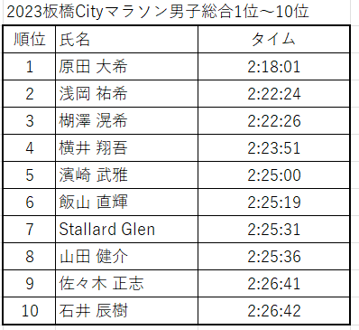 2023板橋Cityマラソン入賞者リスト