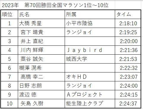 2023年勝田全国マラソン入賞者リスト