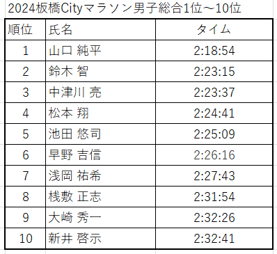 2024板橋Cityマラソン入賞者リスト