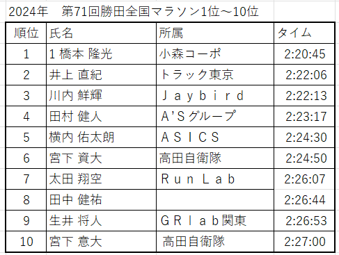 2024年勝田全国マラソン入賞者リスト