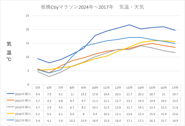 板橋Cityマラソン気温表