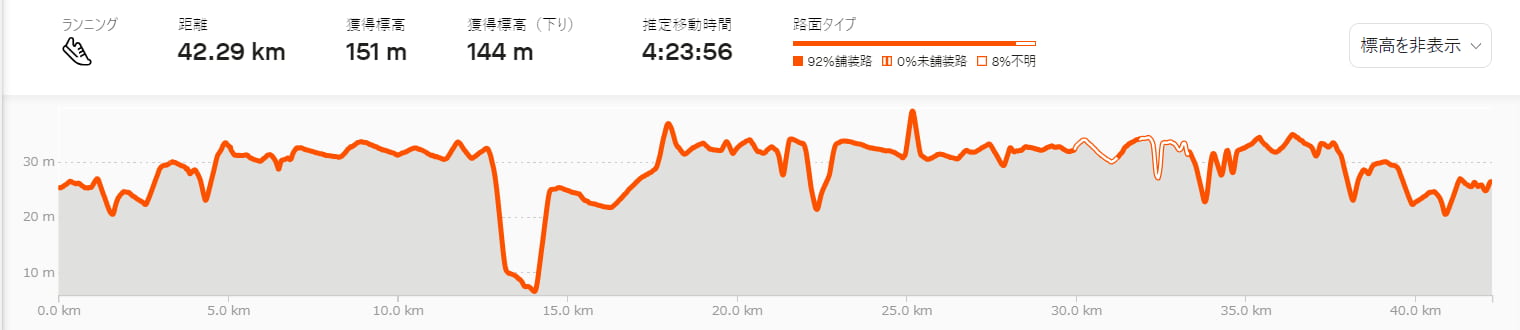 勝田全国マラソン獲得標高図