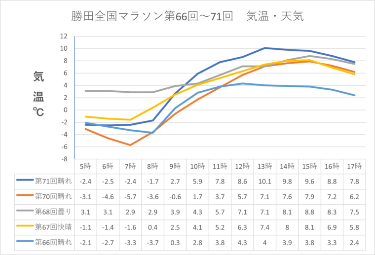 勝田全国マラソンの気温グラフ