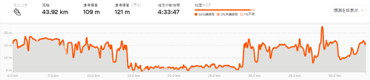 さいたまマラソンコース高低差