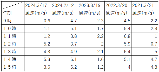 さいたまマラソン風速表