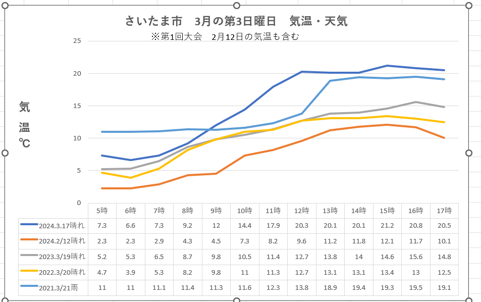 さいたまマラソン気温の推移グラフ