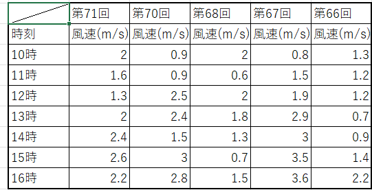 勝田全国マラソン風速表