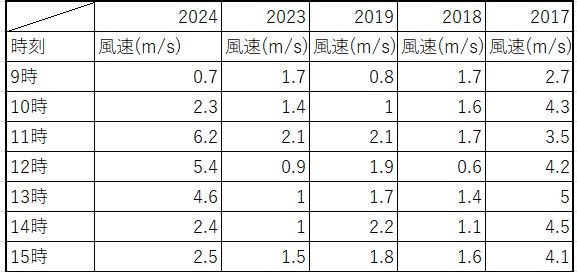 板橋Cityマラソン風速表