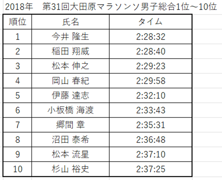 2018年大田原マラソン入賞者リスト