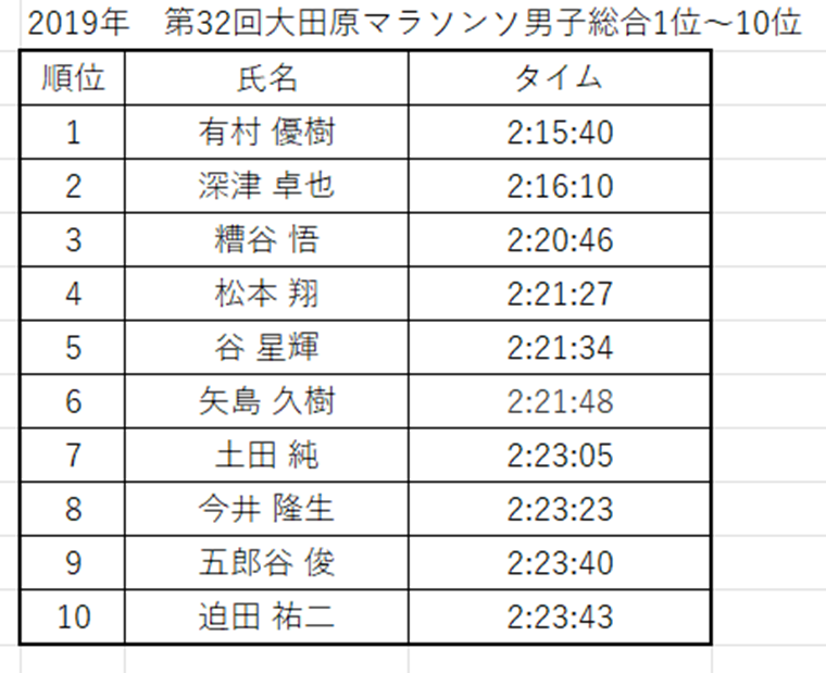 2019年大田原マラソン入賞者リスト