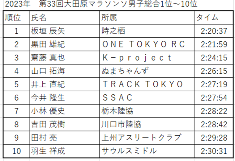 2023年大田原マラソン入賞者リスト