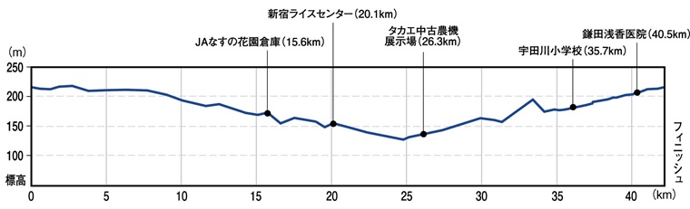 大田原マラソン高低図