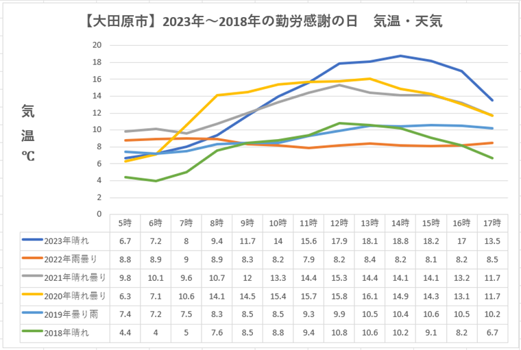 大田原マラソン気温グラフ