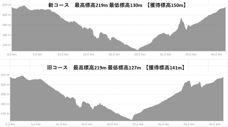 大田原マラソン高低差比較図