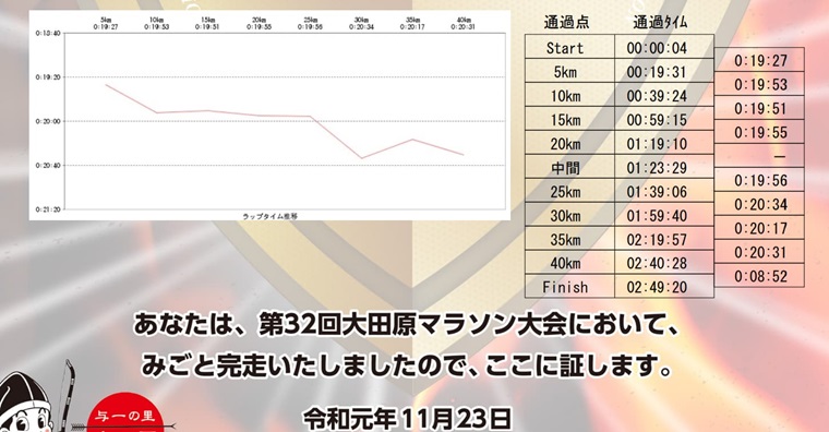 大田原マラソンラップタイム