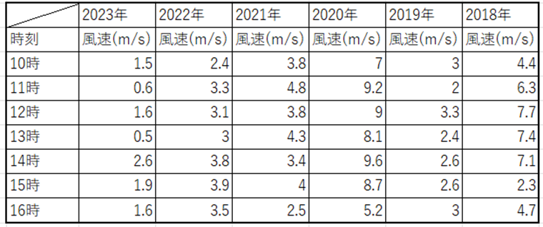 大田原マラソン風速表